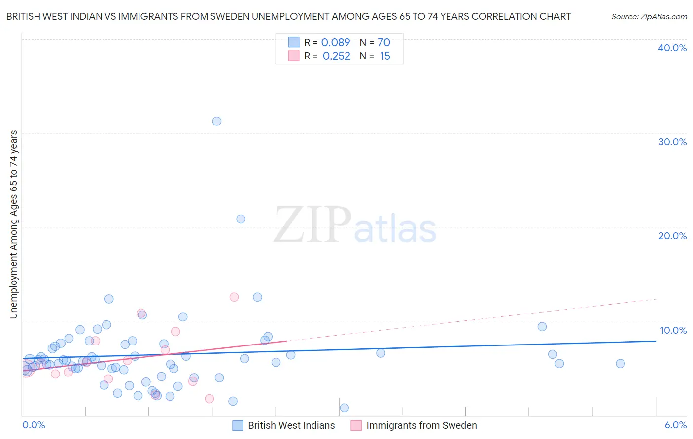 British West Indian vs Immigrants from Sweden Unemployment Among Ages 65 to 74 years