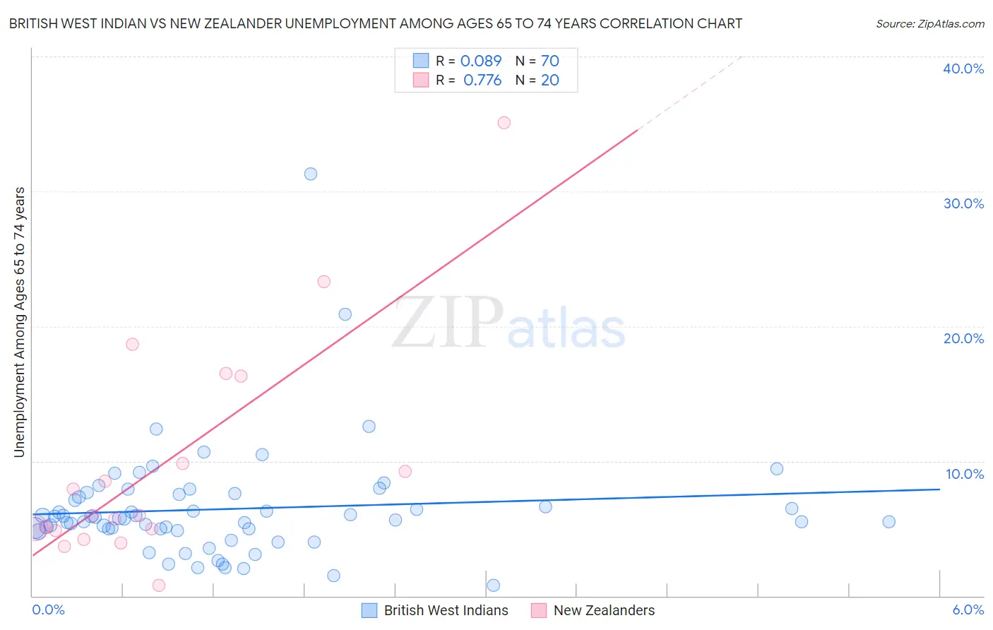 British West Indian vs New Zealander Unemployment Among Ages 65 to 74 years