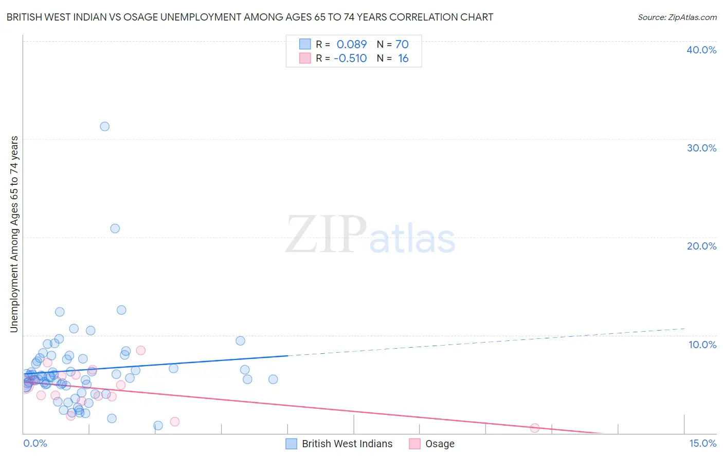 British West Indian vs Osage Unemployment Among Ages 65 to 74 years