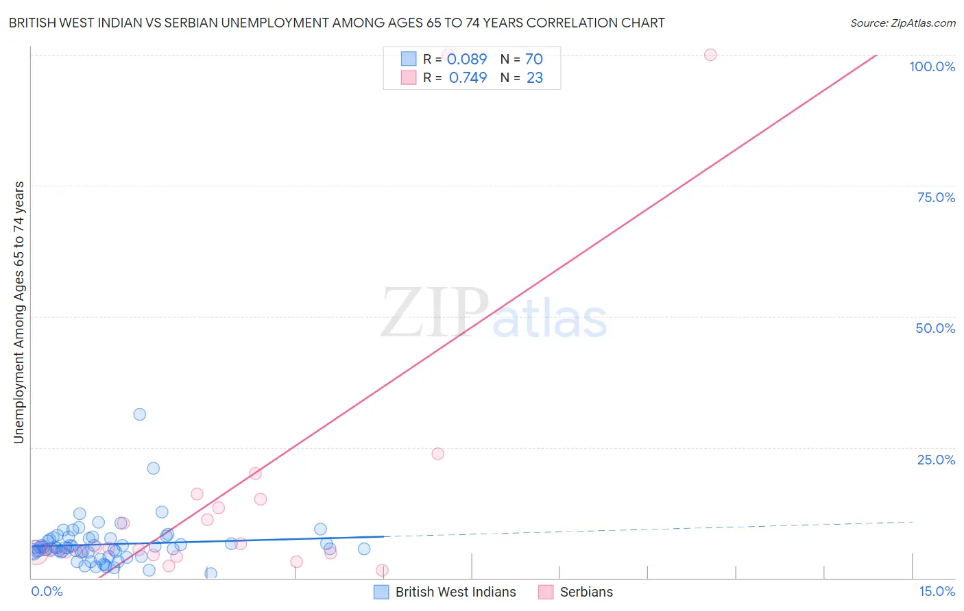 British West Indian vs Serbian Unemployment Among Ages 65 to 74 years