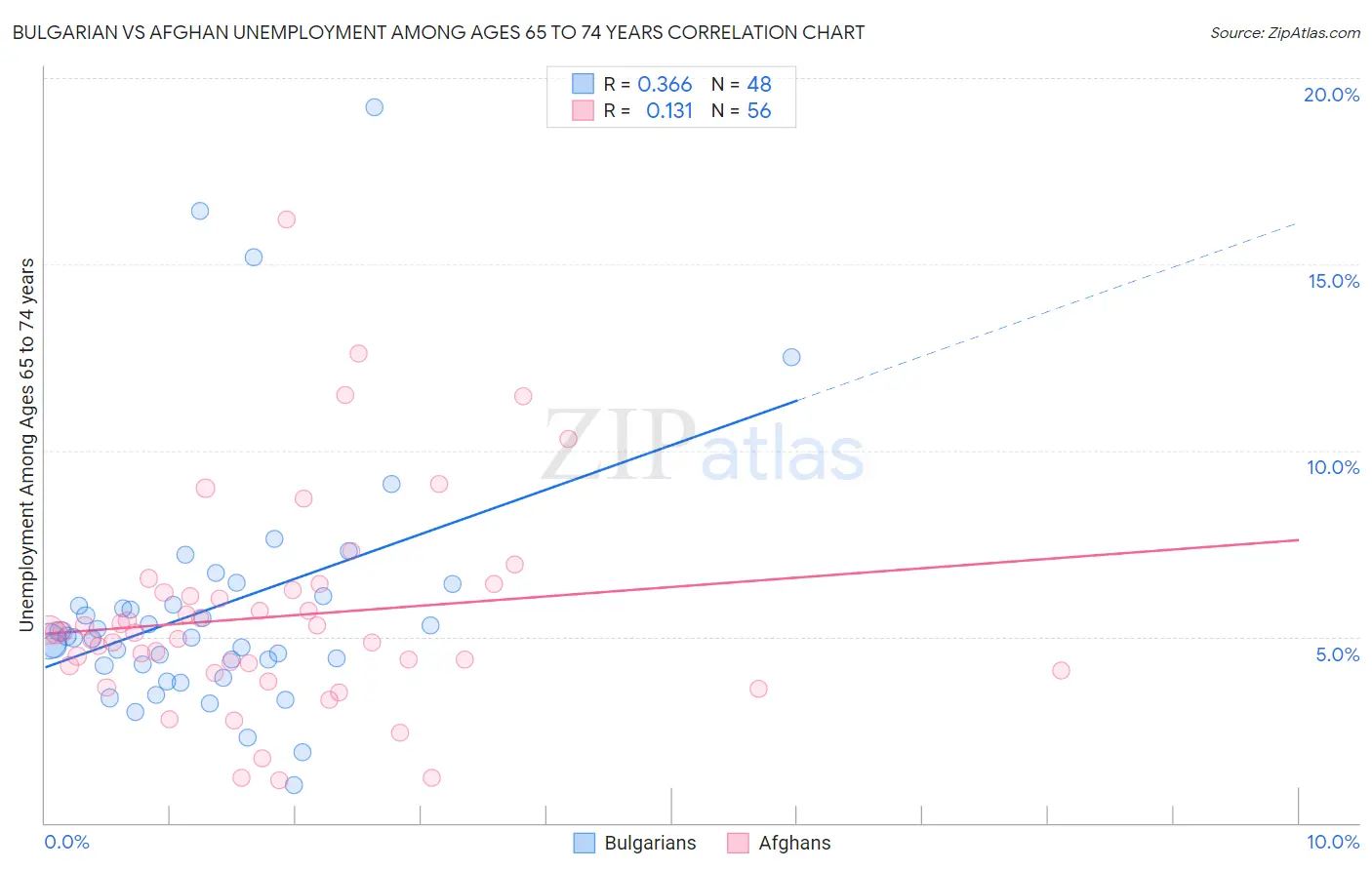 Bulgarian vs Afghan Unemployment Among Ages 65 to 74 years