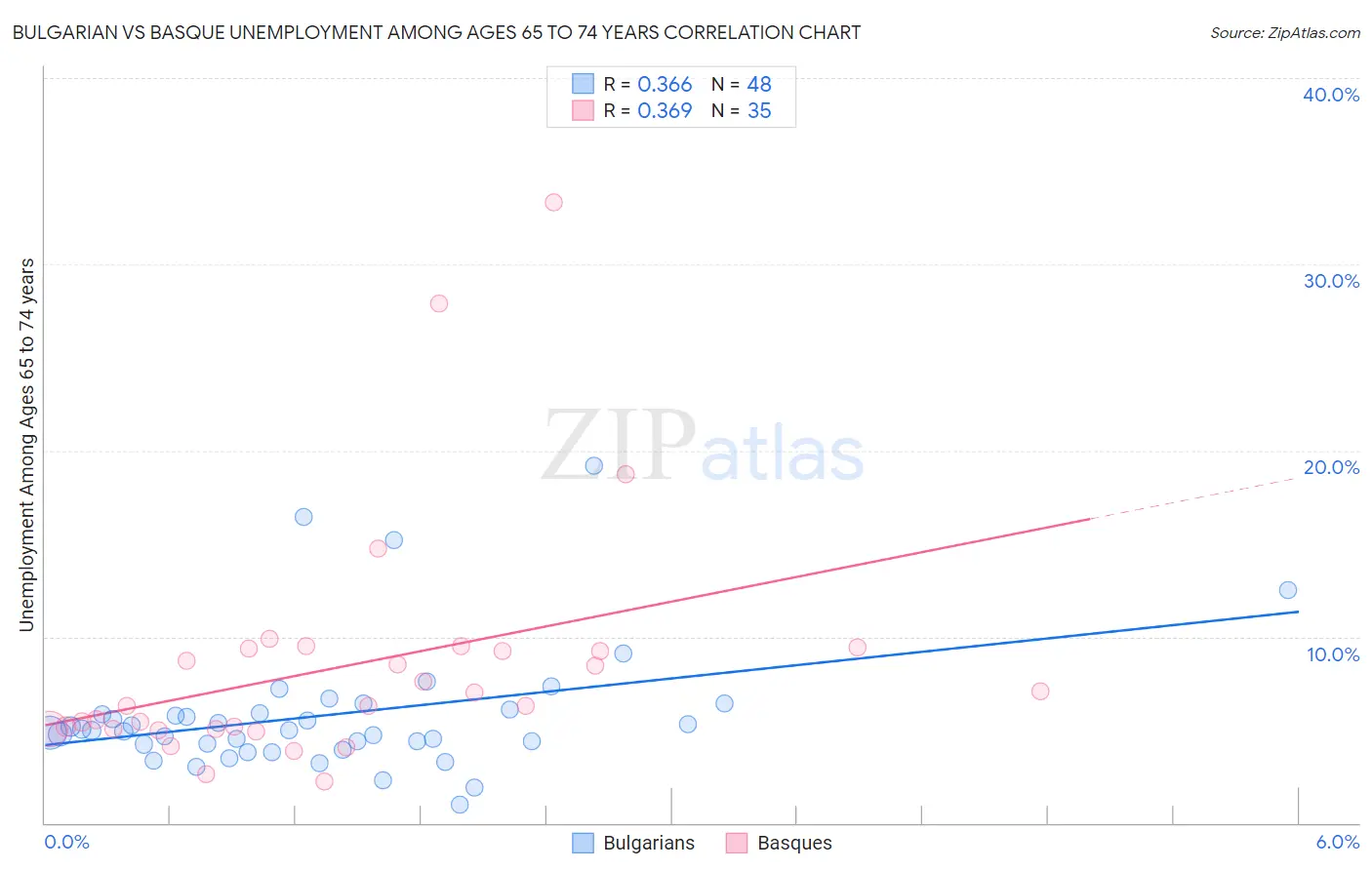 Bulgarian vs Basque Unemployment Among Ages 65 to 74 years