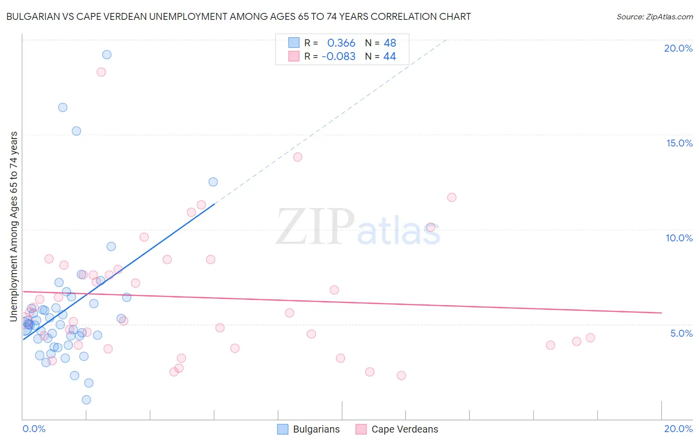 Bulgarian vs Cape Verdean Unemployment Among Ages 65 to 74 years