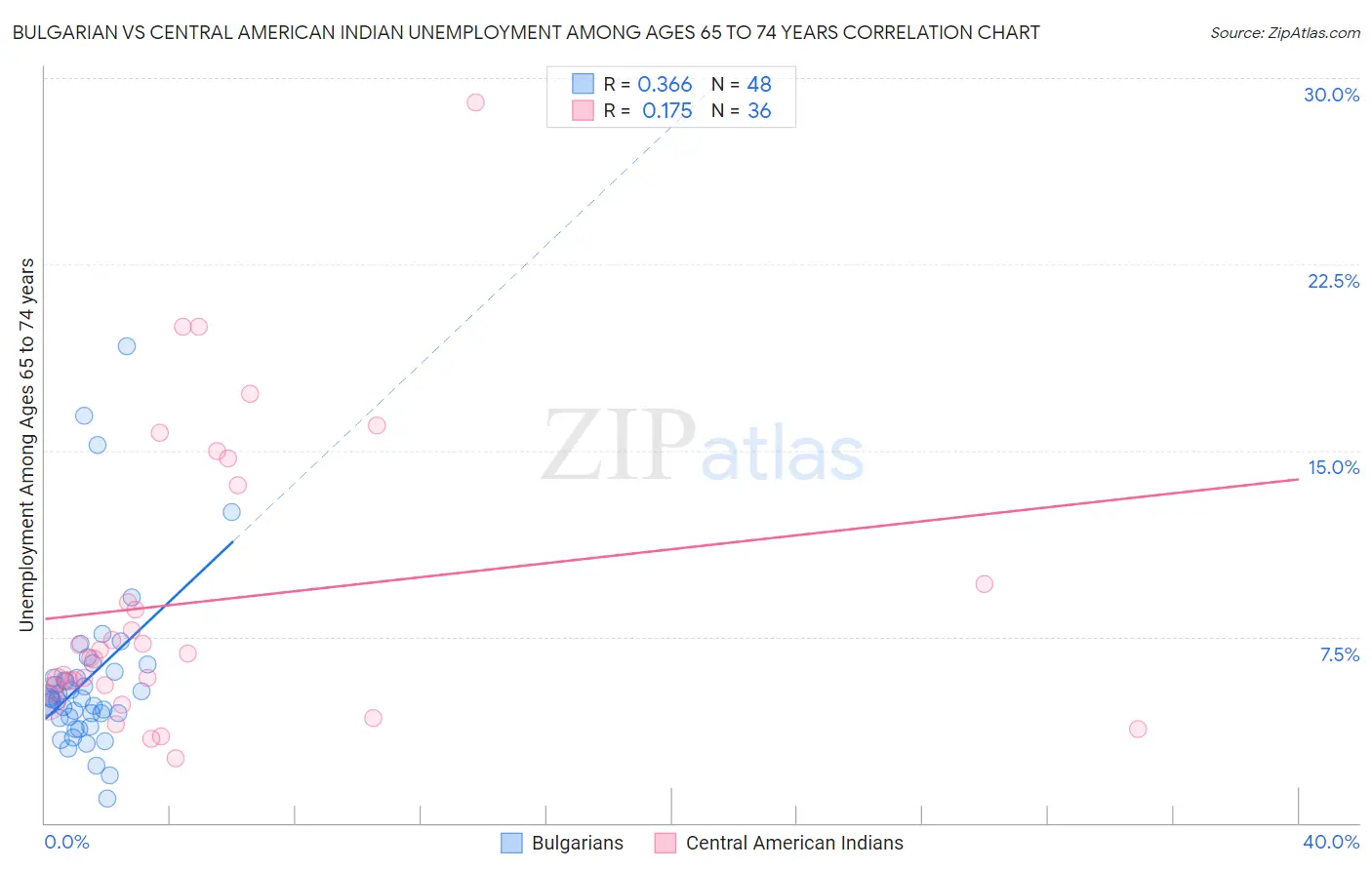 Bulgarian vs Central American Indian Unemployment Among Ages 65 to 74 years