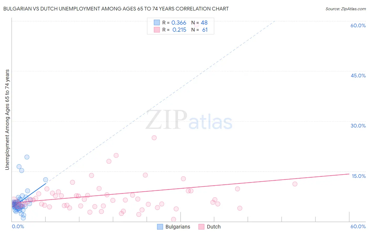 Bulgarian vs Dutch Unemployment Among Ages 65 to 74 years