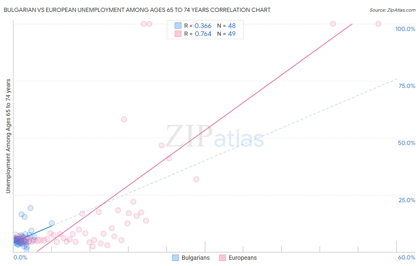 Bulgarian vs European Unemployment Among Ages 65 to 74 years