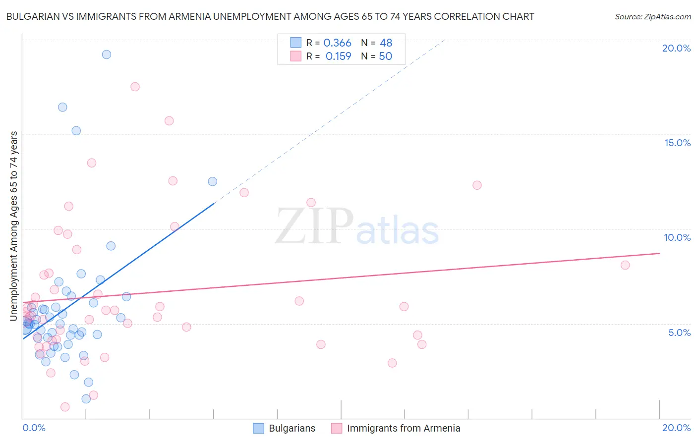 Bulgarian vs Immigrants from Armenia Unemployment Among Ages 65 to 74 years