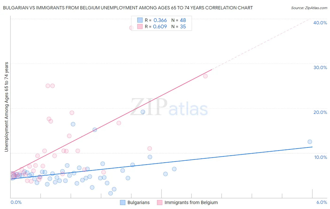 Bulgarian vs Immigrants from Belgium Unemployment Among Ages 65 to 74 years