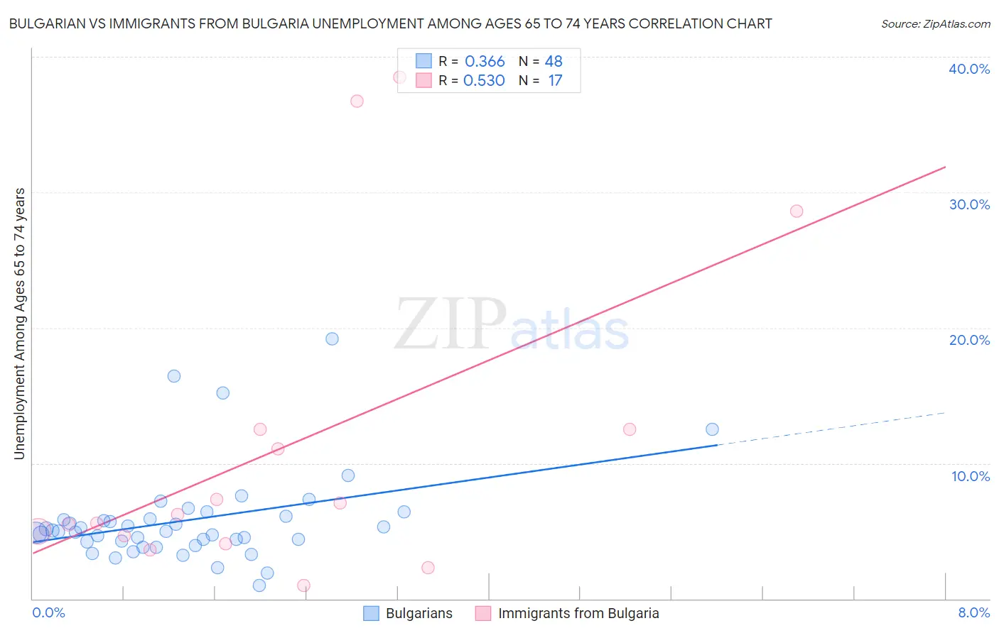 Bulgarian vs Immigrants from Bulgaria Unemployment Among Ages 65 to 74 years