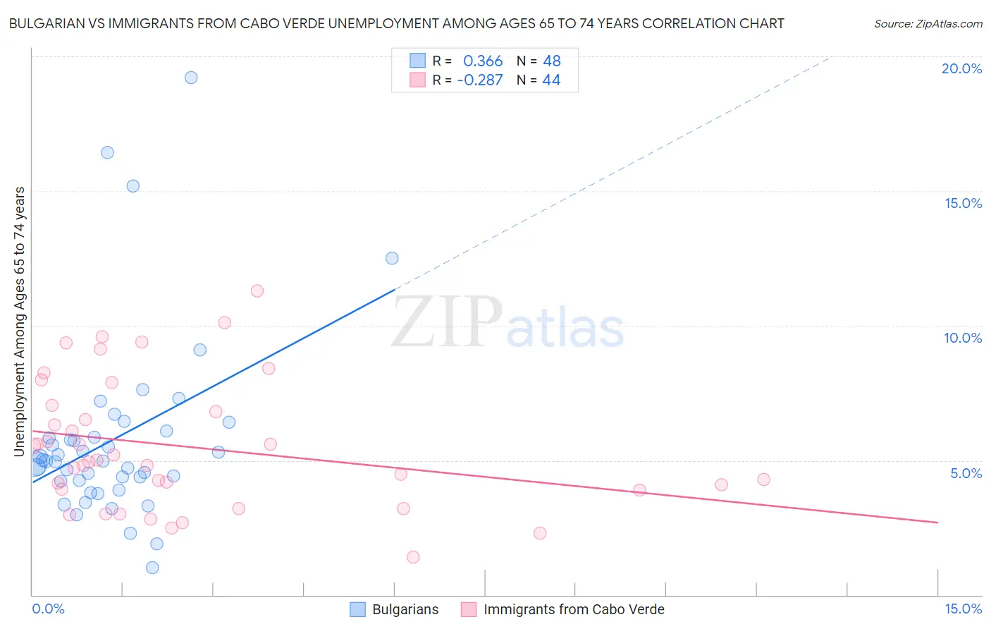 Bulgarian vs Immigrants from Cabo Verde Unemployment Among Ages 65 to 74 years