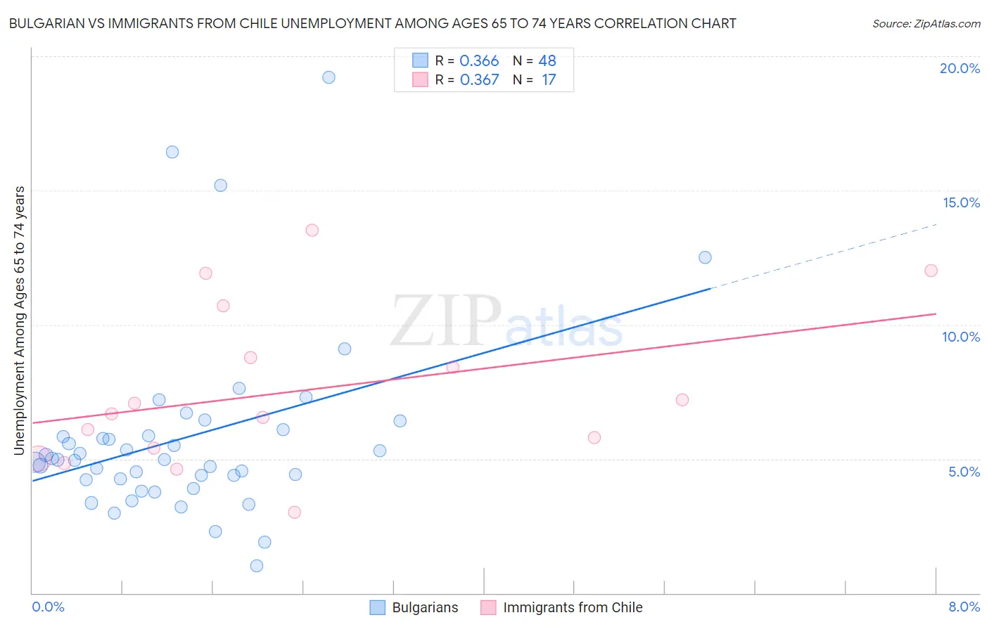 Bulgarian vs Immigrants from Chile Unemployment Among Ages 65 to 74 years