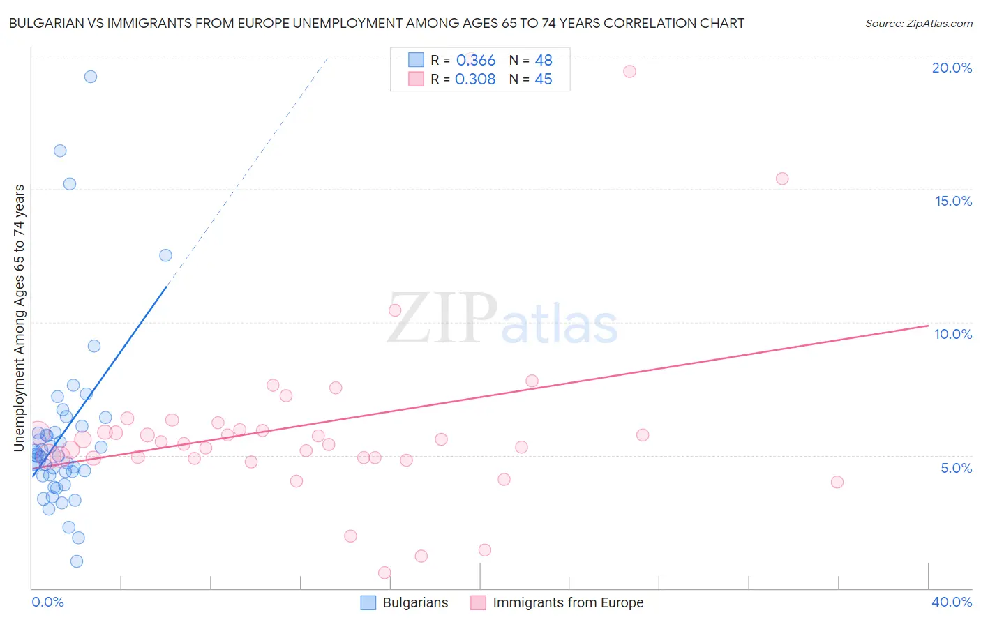 Bulgarian vs Immigrants from Europe Unemployment Among Ages 65 to 74 years