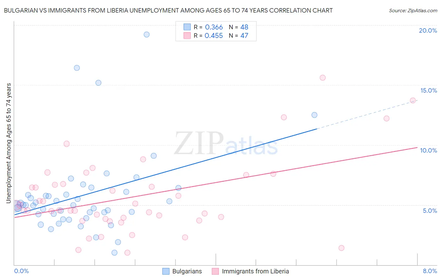 Bulgarian vs Immigrants from Liberia Unemployment Among Ages 65 to 74 years