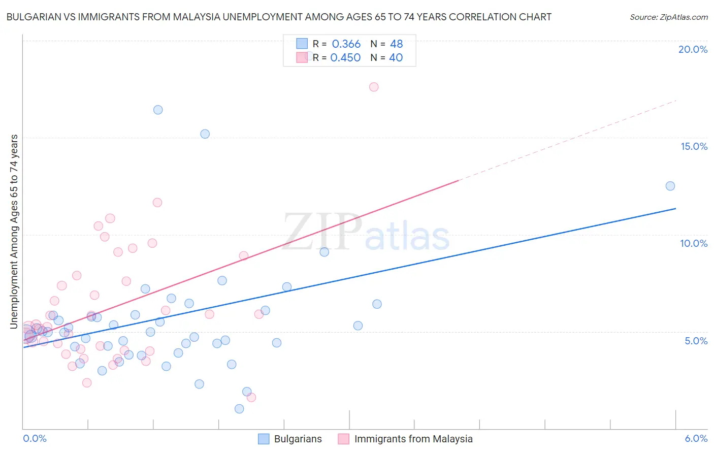 Bulgarian vs Immigrants from Malaysia Unemployment Among Ages 65 to 74 years