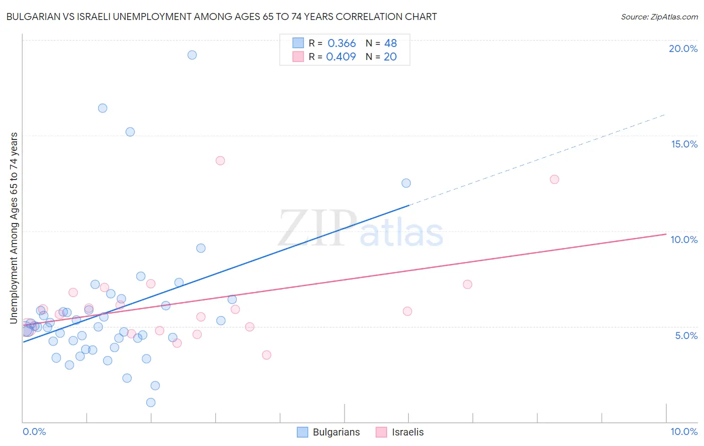 Bulgarian vs Israeli Unemployment Among Ages 65 to 74 years