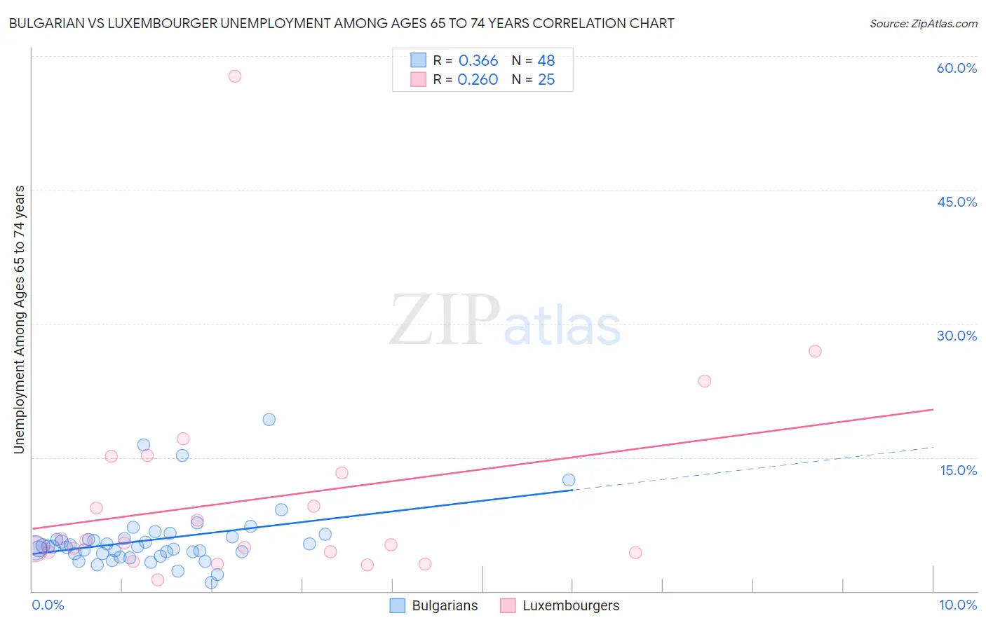 Bulgarian vs Luxembourger Unemployment Among Ages 65 to 74 years