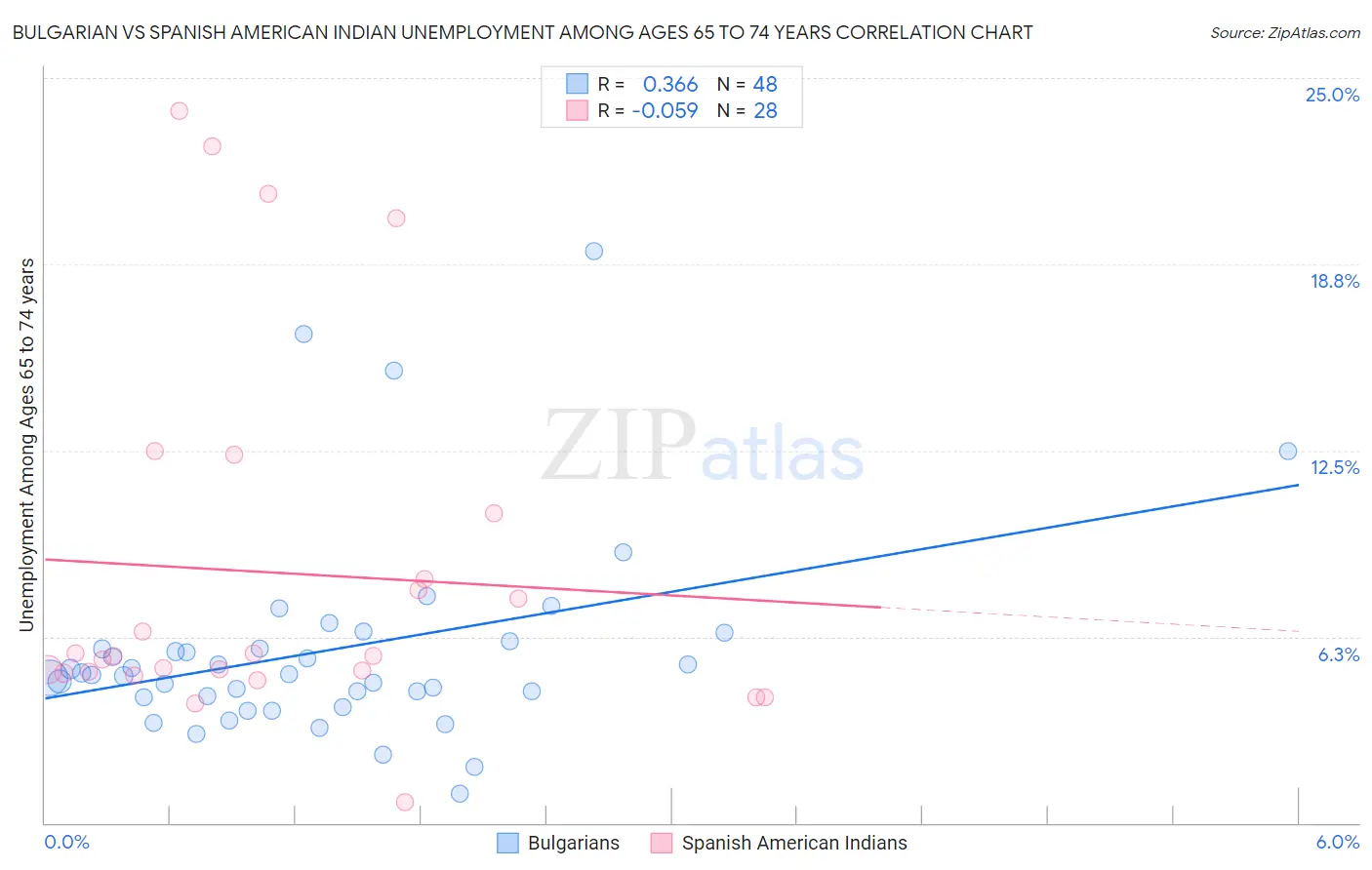 Bulgarian vs Spanish American Indian Unemployment Among Ages 65 to 74 years