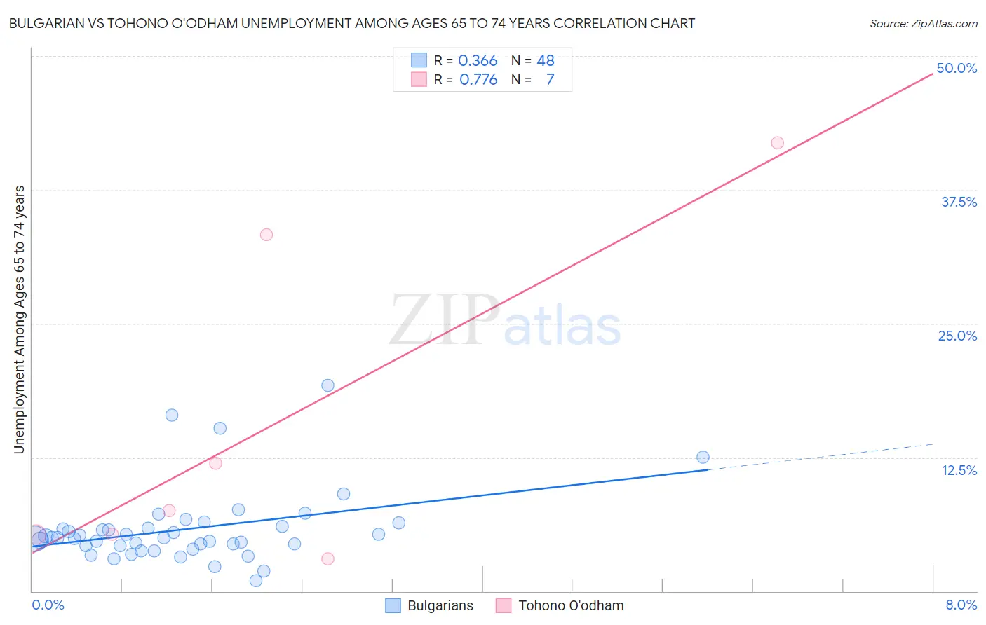 Bulgarian vs Tohono O'odham Unemployment Among Ages 65 to 74 years