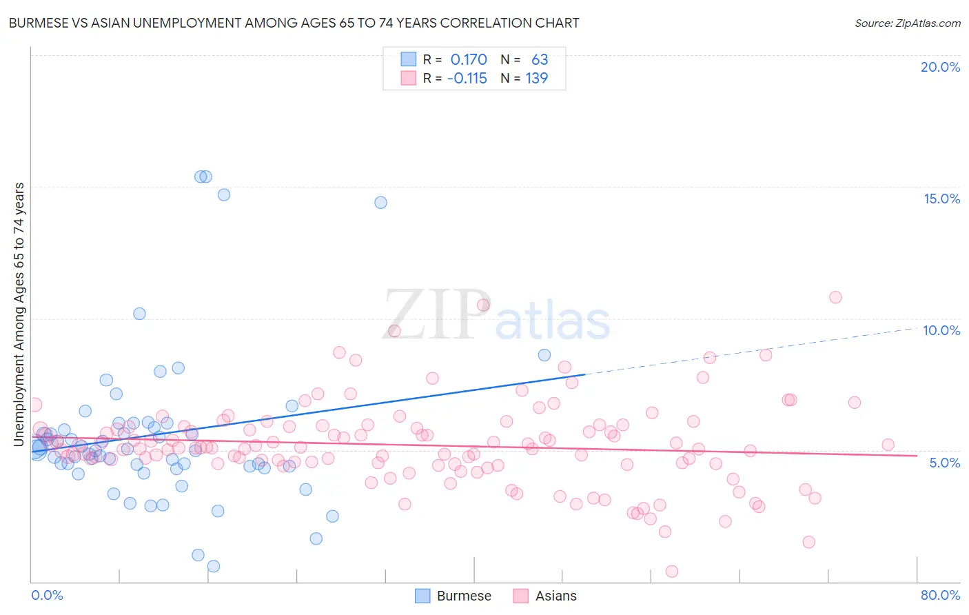 Burmese vs Asian Unemployment Among Ages 65 to 74 years