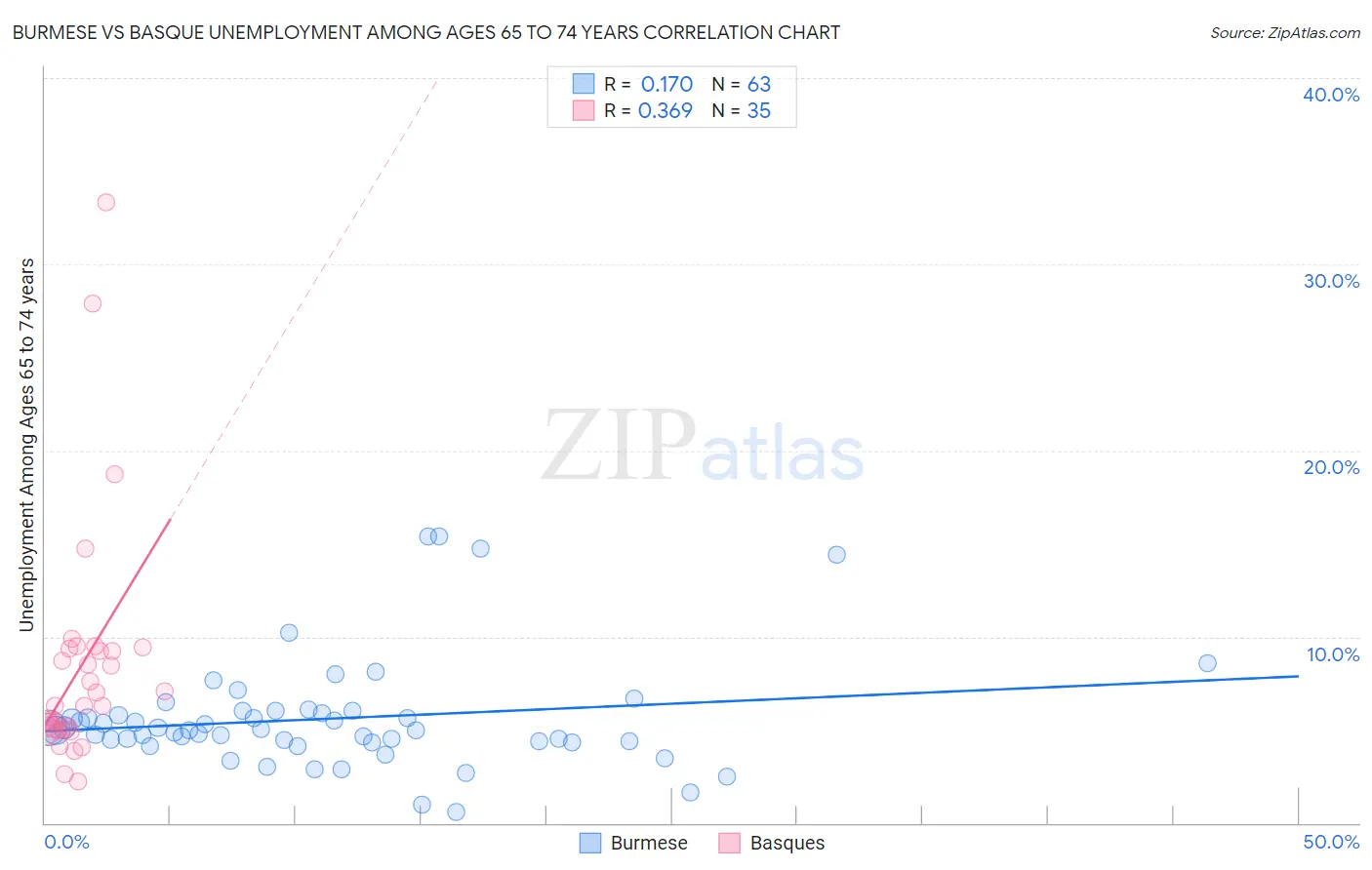 Burmese vs Basque Unemployment Among Ages 65 to 74 years