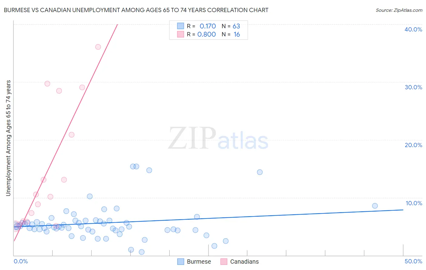 Burmese vs Canadian Unemployment Among Ages 65 to 74 years