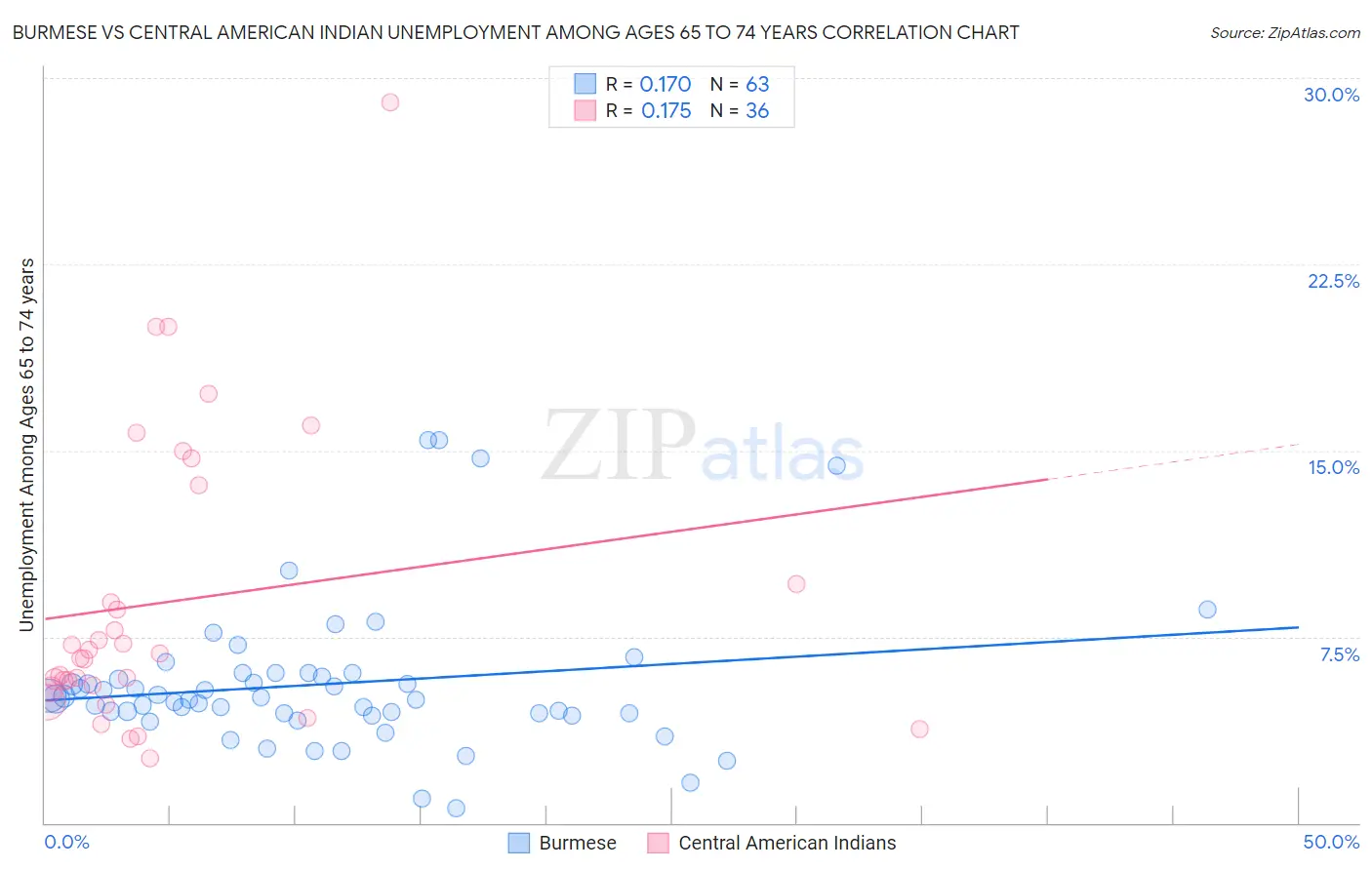 Burmese vs Central American Indian Unemployment Among Ages 65 to 74 years