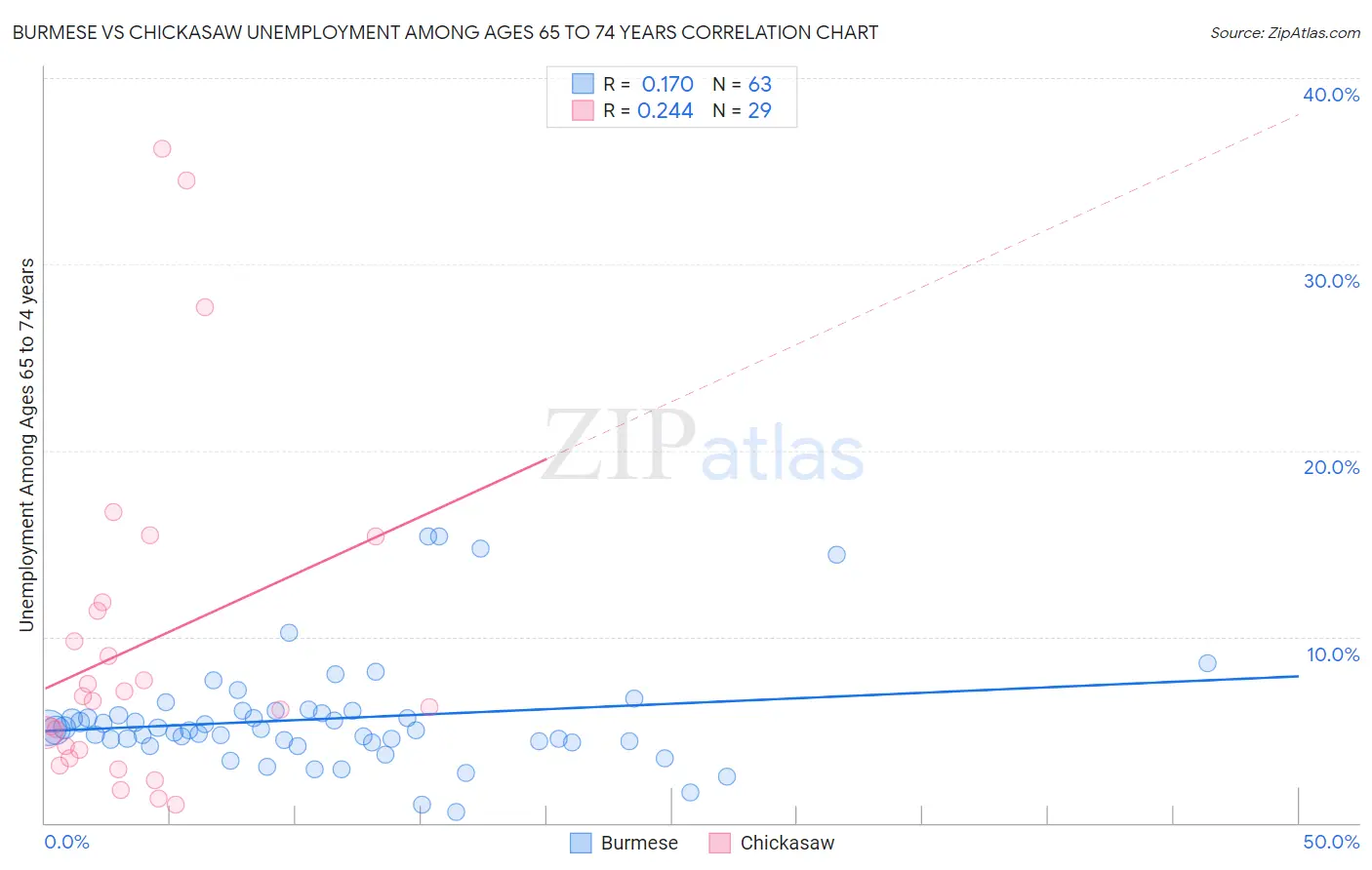 Burmese vs Chickasaw Unemployment Among Ages 65 to 74 years