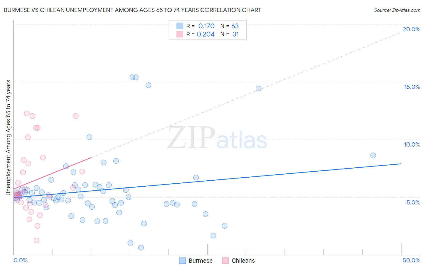 Burmese vs Chilean Unemployment Among Ages 65 to 74 years