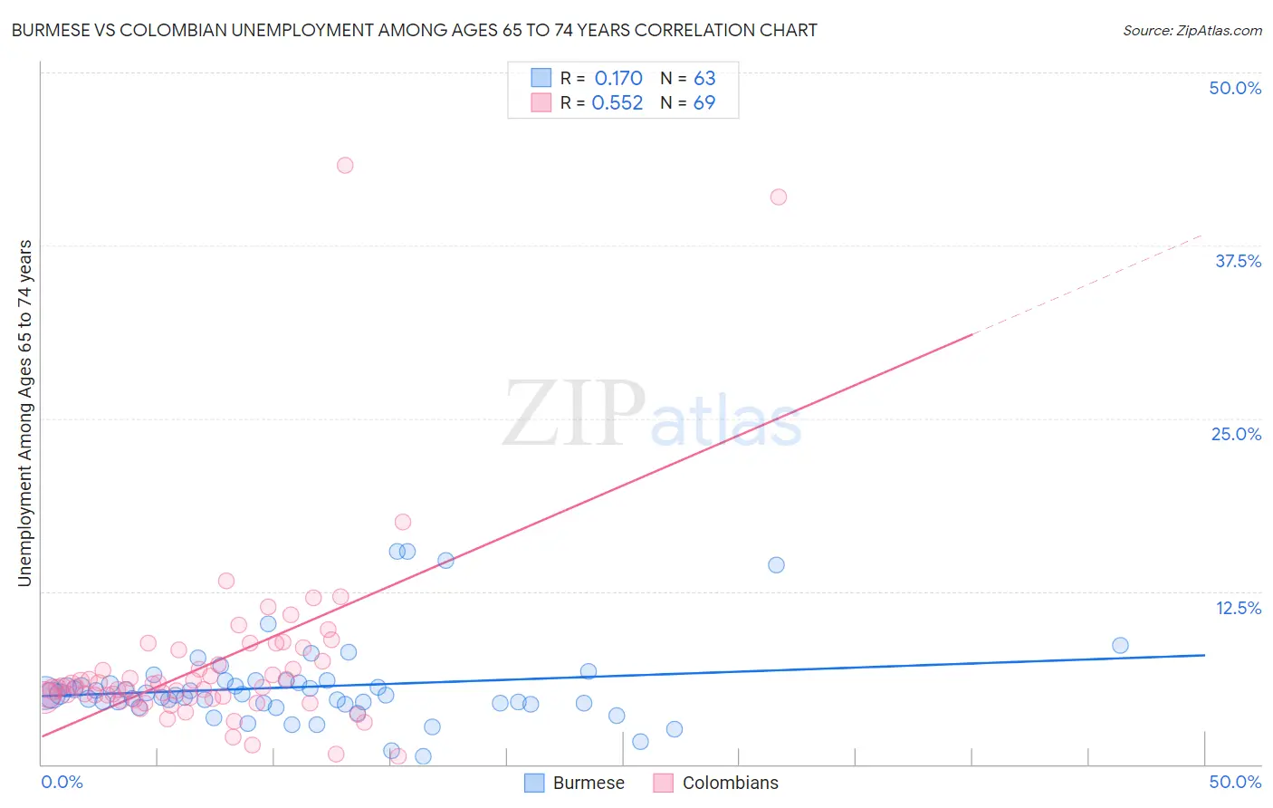 Burmese vs Colombian Unemployment Among Ages 65 to 74 years