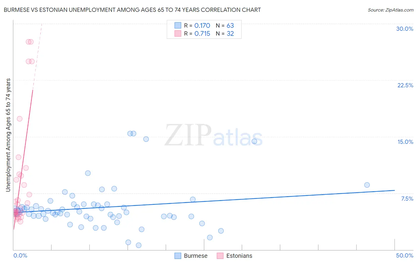 Burmese vs Estonian Unemployment Among Ages 65 to 74 years