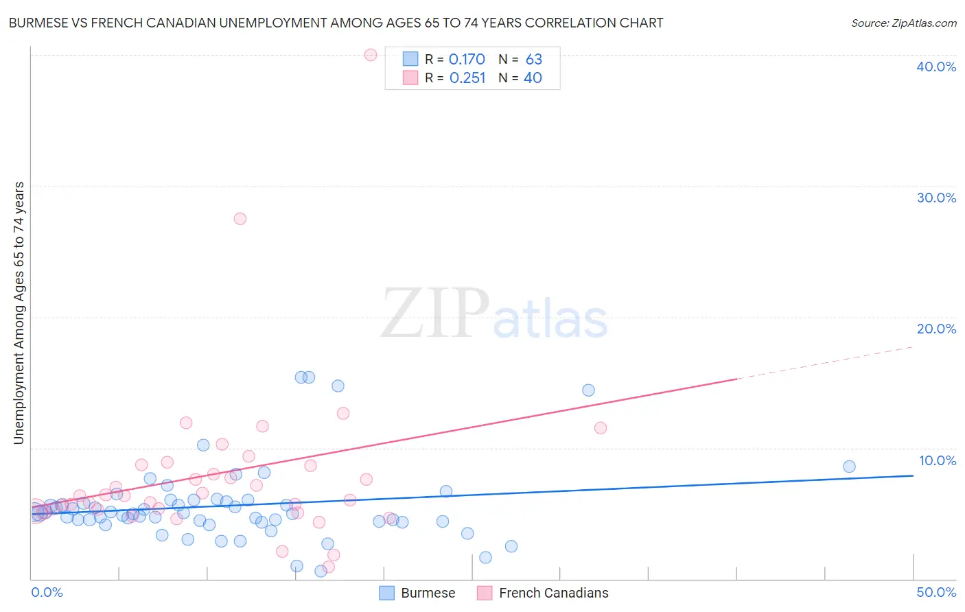 Burmese vs French Canadian Unemployment Among Ages 65 to 74 years