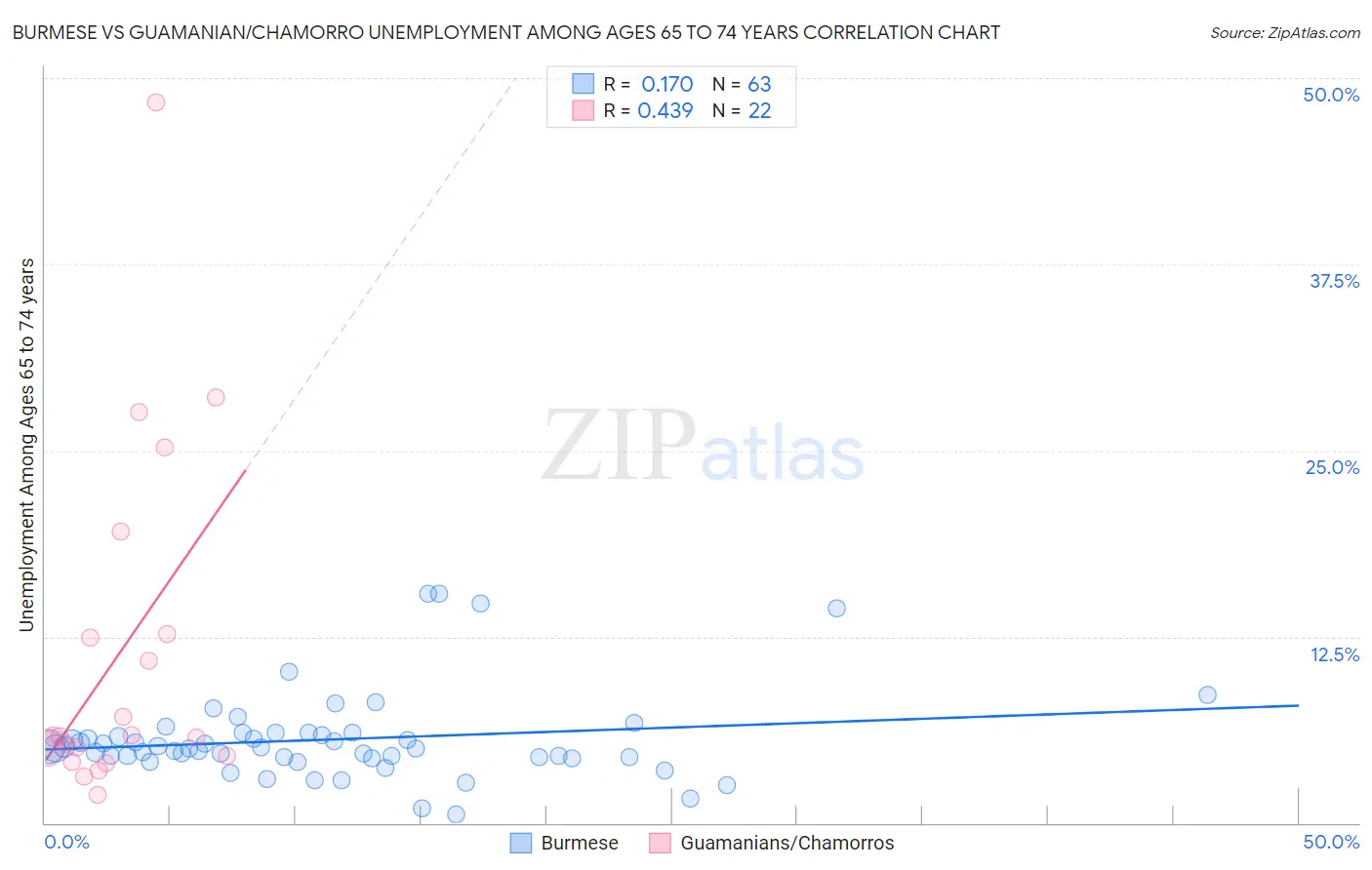 Burmese vs Guamanian/Chamorro Unemployment Among Ages 65 to 74 years