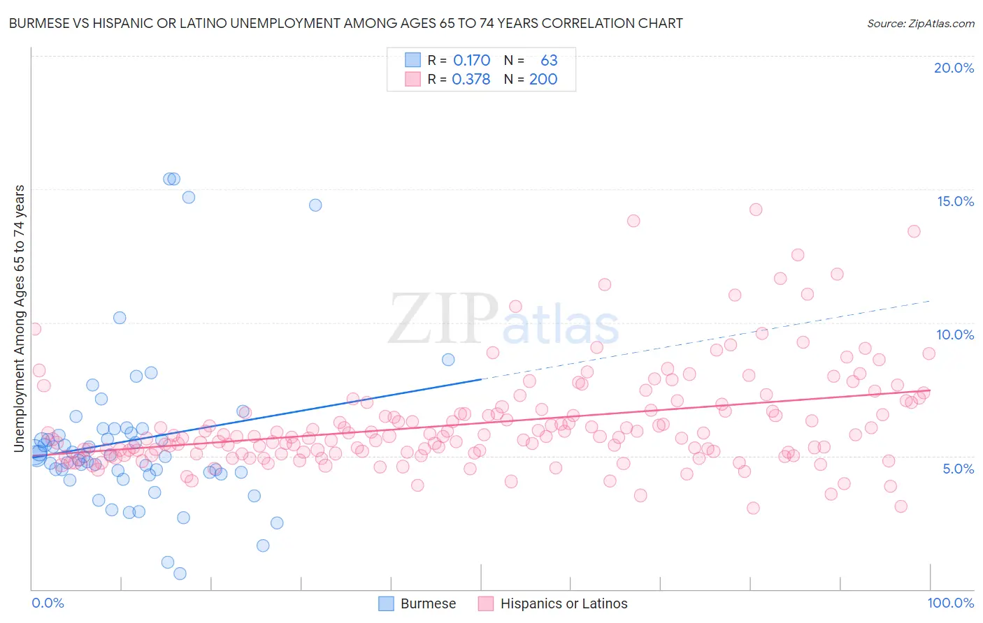 Burmese vs Hispanic or Latino Unemployment Among Ages 65 to 74 years