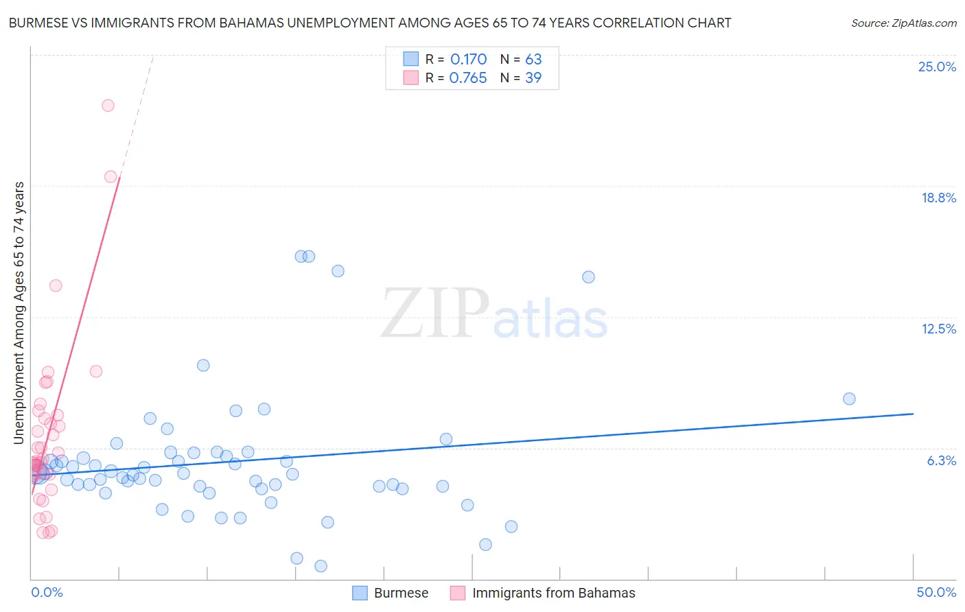 Burmese vs Immigrants from Bahamas Unemployment Among Ages 65 to 74 years