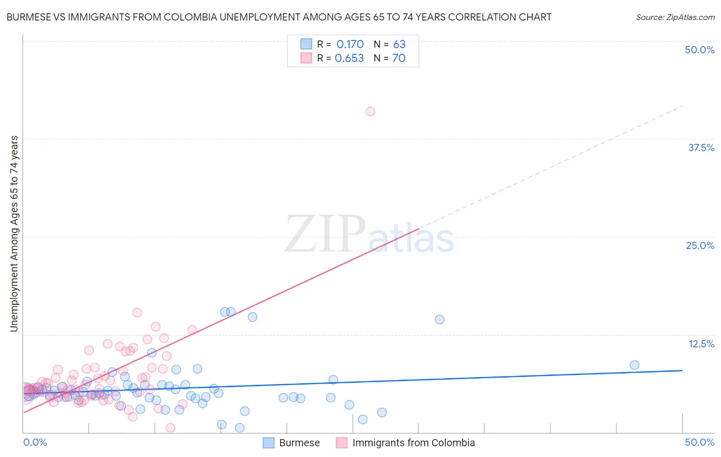 Burmese vs Immigrants from Colombia Unemployment Among Ages 65 to 74 years