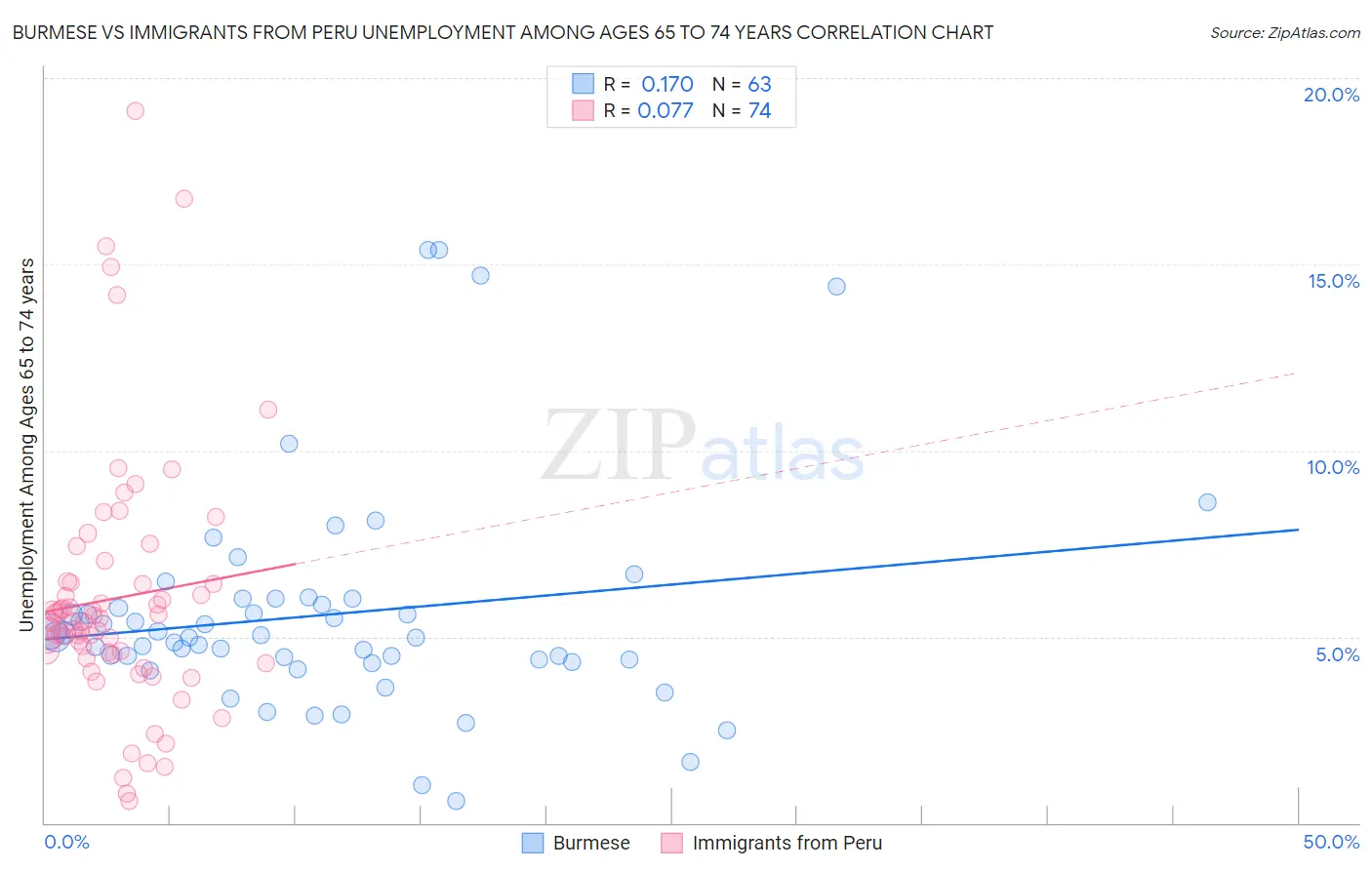 Burmese vs Immigrants from Peru Unemployment Among Ages 65 to 74 years