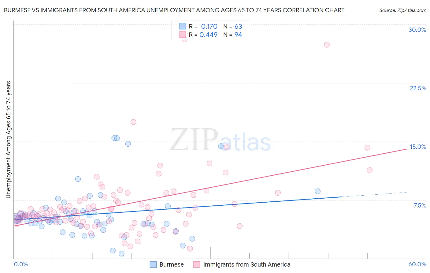 Burmese vs Immigrants from South America Unemployment Among Ages 65 to 74 years