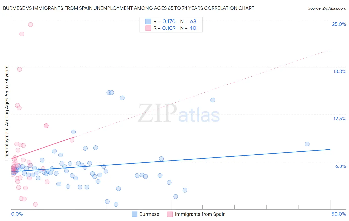 Burmese vs Immigrants from Spain Unemployment Among Ages 65 to 74 years