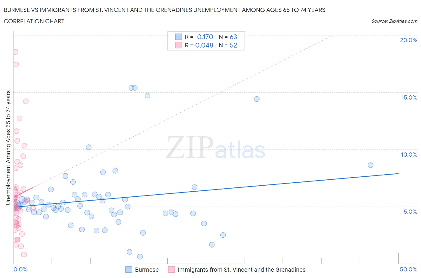 Burmese vs Immigrants from St. Vincent and the Grenadines Unemployment Among Ages 65 to 74 years