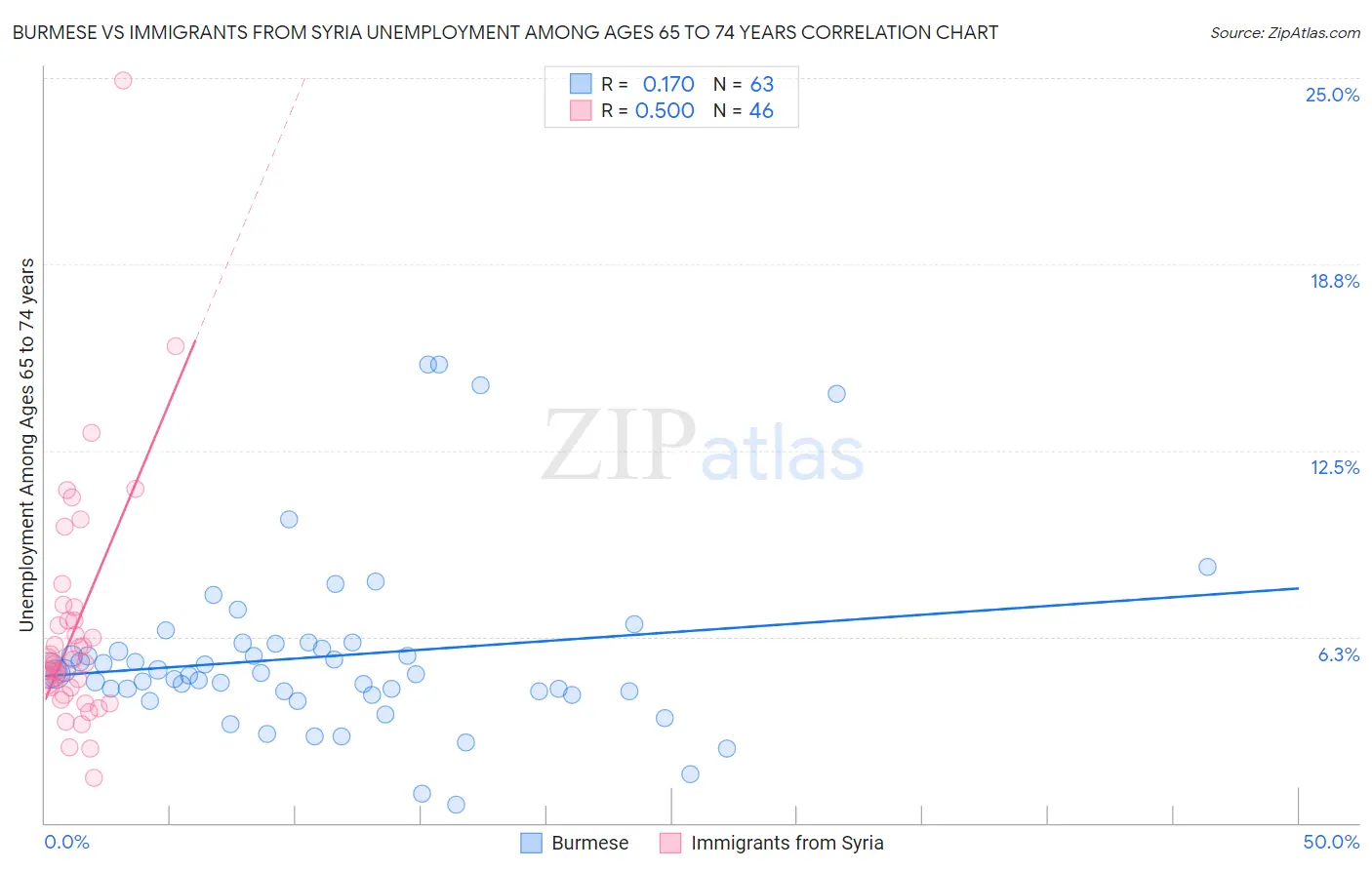 Burmese vs Immigrants from Syria Unemployment Among Ages 65 to 74 years