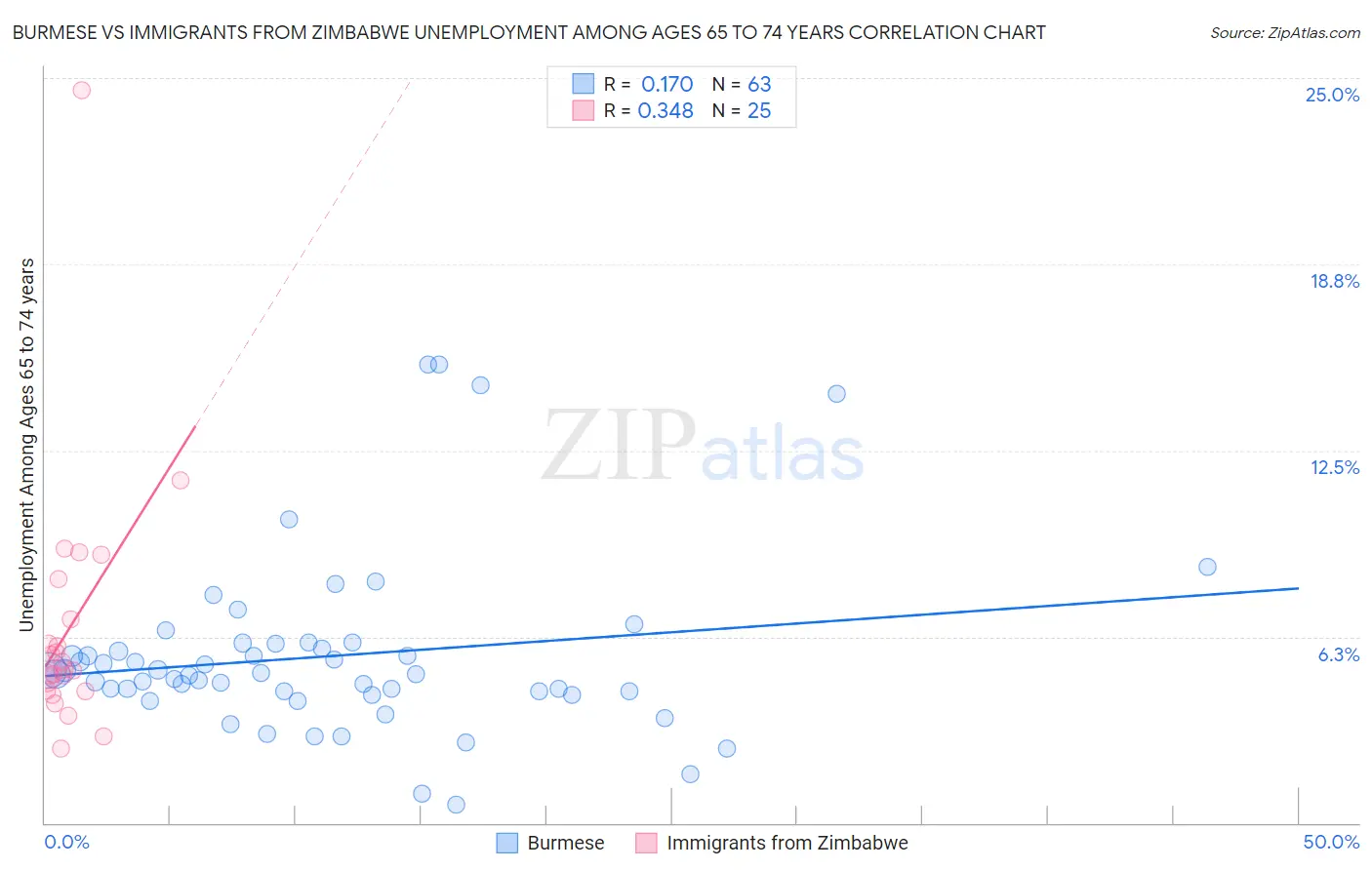 Burmese vs Immigrants from Zimbabwe Unemployment Among Ages 65 to 74 years