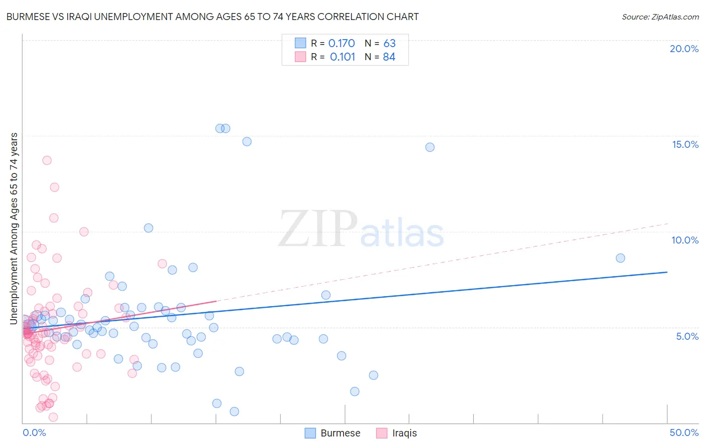 Burmese vs Iraqi Unemployment Among Ages 65 to 74 years