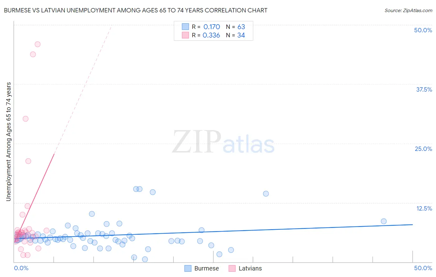 Burmese vs Latvian Unemployment Among Ages 65 to 74 years