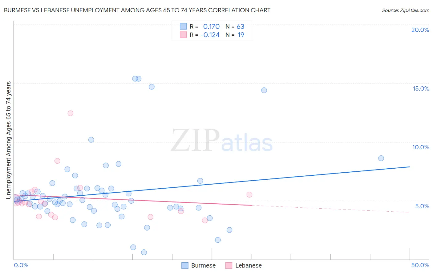 Burmese vs Lebanese Unemployment Among Ages 65 to 74 years