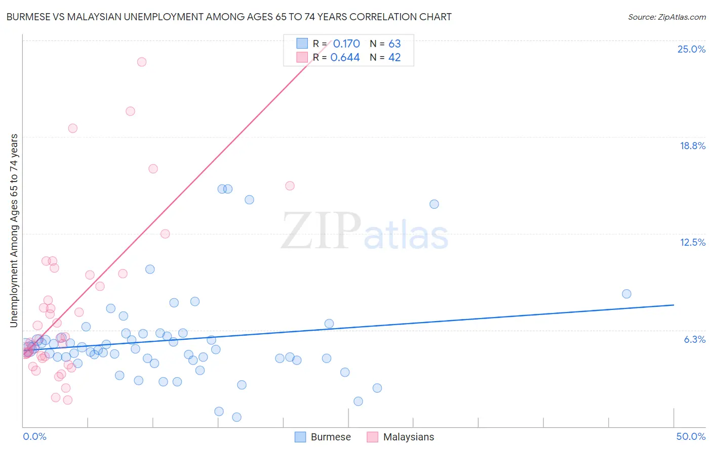 Burmese vs Malaysian Unemployment Among Ages 65 to 74 years