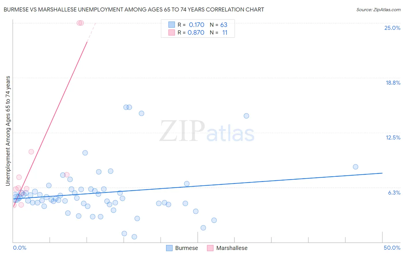 Burmese vs Marshallese Unemployment Among Ages 65 to 74 years