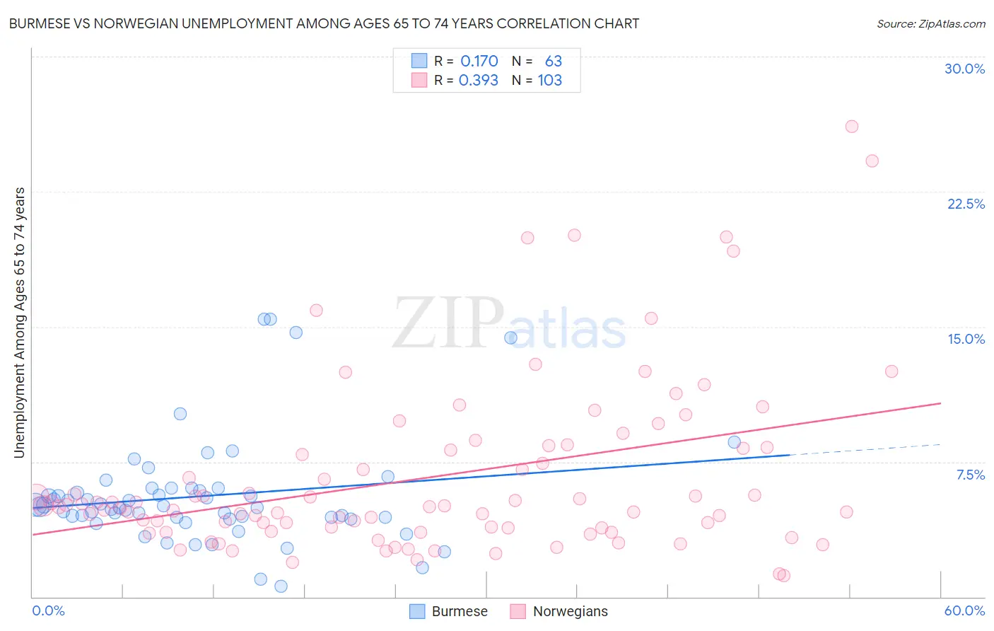 Burmese vs Norwegian Unemployment Among Ages 65 to 74 years