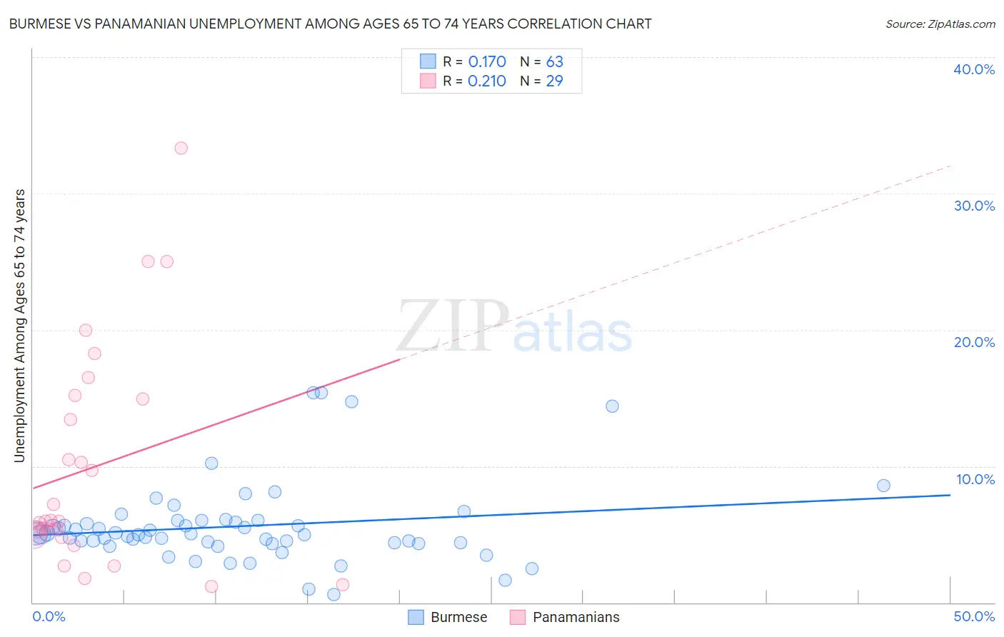 Burmese vs Panamanian Unemployment Among Ages 65 to 74 years