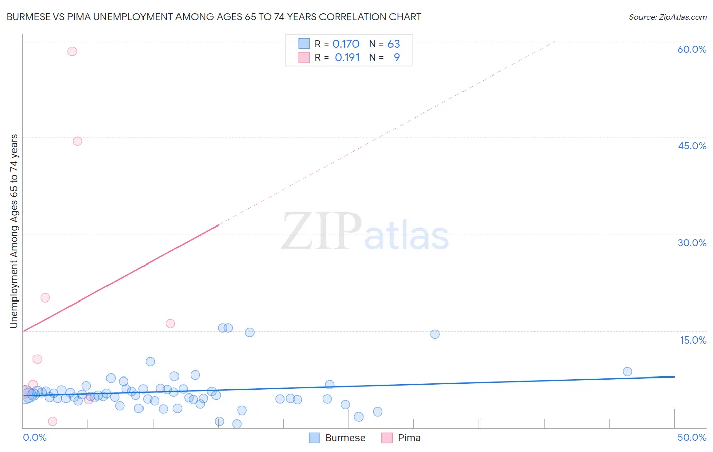 Burmese vs Pima Unemployment Among Ages 65 to 74 years