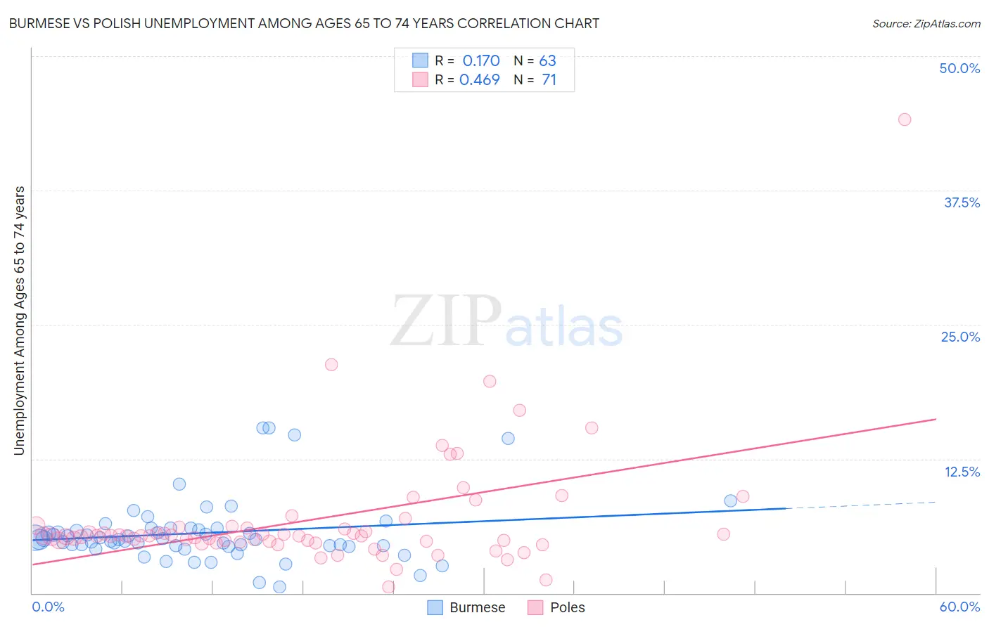 Burmese vs Polish Unemployment Among Ages 65 to 74 years